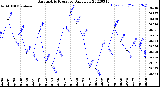 Milwaukee Weather Barometric Pressure<br>Daily Low