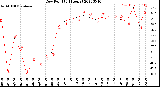 Milwaukee Weather Dew Point<br>(24 Hours)