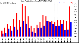 Milwaukee Weather Dew Point<br>Daily High/Low