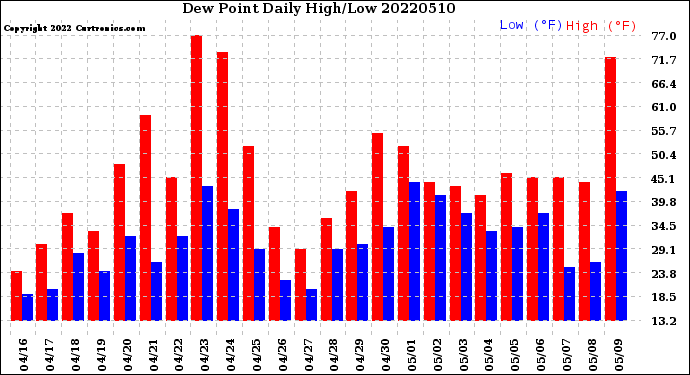 Milwaukee Weather Dew Point<br>Daily High/Low