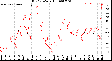 Milwaukee Weather Dew Point<br>Daily High