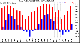 Milwaukee Weather Dew Point<br>Monthly High/Low