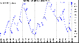 Milwaukee Weather Dew Point<br>Daily Low