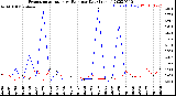 Milwaukee Weather Evapotranspiration<br>vs Rain per Day<br>(Inches)