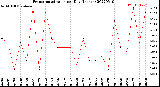 Milwaukee Weather Evapotranspiration<br>per Day (Inches)