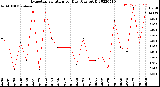 Milwaukee Weather Evapotranspiration<br>per Day (Ozs sq/ft)