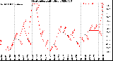 Milwaukee Weather Heat Index<br>Daily High