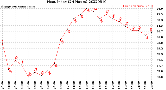 Milwaukee Weather Heat Index<br>(24 Hours)