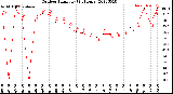 Milwaukee Weather Outdoor Humidity<br>(24 Hours)