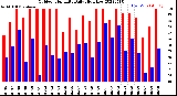 Milwaukee Weather Outdoor Humidity<br>Daily High/Low