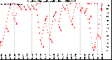 Milwaukee Weather Outdoor Humidity<br>Daily High