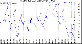 Milwaukee Weather Outdoor Humidity<br>Daily Low