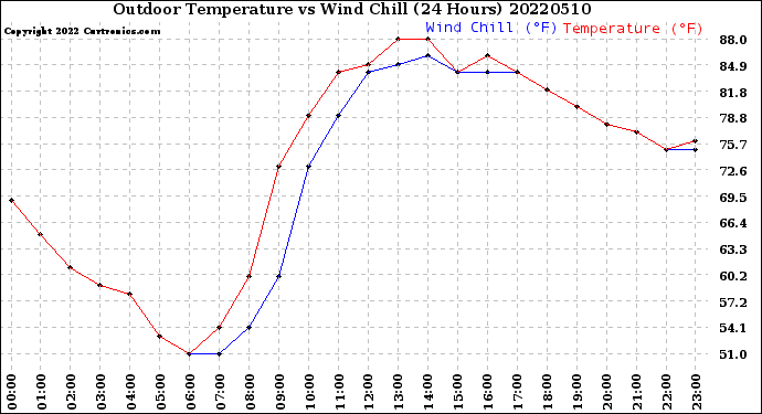 Milwaukee Weather Outdoor Temperature<br>vs Wind Chill<br>(24 Hours)