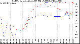 Milwaukee Weather Outdoor Temperature<br>vs Dew Point<br>(24 Hours)