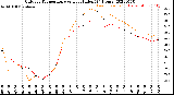 Milwaukee Weather Outdoor Temperature<br>vs Heat Index<br>(24 Hours)