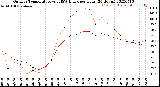 Milwaukee Weather Outdoor Temperature<br>vs THSW Index<br>per Hour<br>(24 Hours)