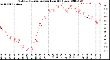 Milwaukee Weather Outdoor Temperature<br>per Hour<br>(24 Hours)