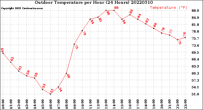 Milwaukee Weather Outdoor Temperature<br>per Hour<br>(24 Hours)