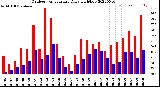 Milwaukee Weather Outdoor Temperature<br>Daily High/Low