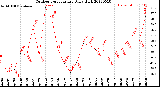 Milwaukee Weather Outdoor Temperature<br>Daily High