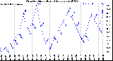 Milwaukee Weather Outdoor Temperature<br>Daily Low