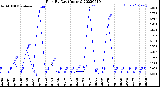 Milwaukee Weather Rain<br>By Day<br>(Inches)