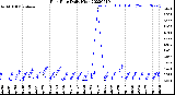 Milwaukee Weather Rain Rate<br>Daily High