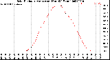 Milwaukee Weather Solar Radiation Average<br>per Hour<br>(24 Hours)