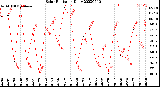 Milwaukee Weather Solar Radiation<br>Daily