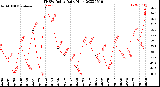 Milwaukee Weather THSW Index<br>Daily High