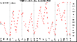 Milwaukee Weather Wind Speed<br>Monthly High