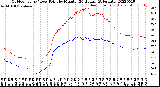 Milwaukee Weather Outdoor Temp / Dew Point<br>by Minute<br>(24 Hours) (Alternate)