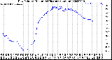 Milwaukee Weather Dew Point<br>by Minute<br>(24 Hours) (Alternate)