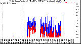 Milwaukee Weather Wind Speed/Gusts<br>by Minute<br>(24 Hours) (Alternate)