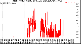 Milwaukee Weather Wind Speed<br>by Minute<br>(24 Hours) (Alternate)