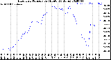 Milwaukee Weather Barometric Pressure<br>per Minute<br>(24 Hours)