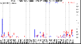 Milwaukee Weather Outdoor Rain<br>Daily Amount<br>(Past/Previous Year)