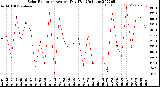 Milwaukee Weather Solar Radiation<br>Avg per Day W/m2/minute