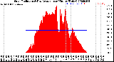 Milwaukee Weather Solar Radiation<br>& Day Average<br>per Minute<br>(Today)