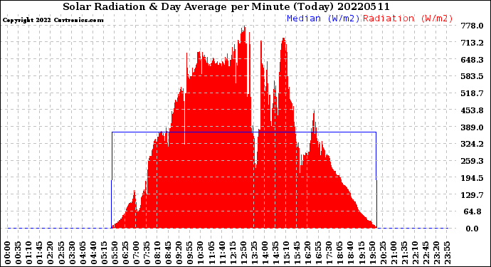 Milwaukee Weather Solar Radiation<br>& Day Average<br>per Minute<br>(Today)