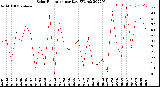 Milwaukee Weather Solar Radiation<br>per Day KW/m2