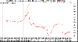 Milwaukee Weather Outdoor Temperature<br>vs Heat Index<br>per Minute<br>(24 Hours)