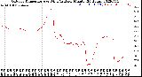 Milwaukee Weather Outdoor Temperature<br>vs Wind Chill<br>per Minute<br>(24 Hours)