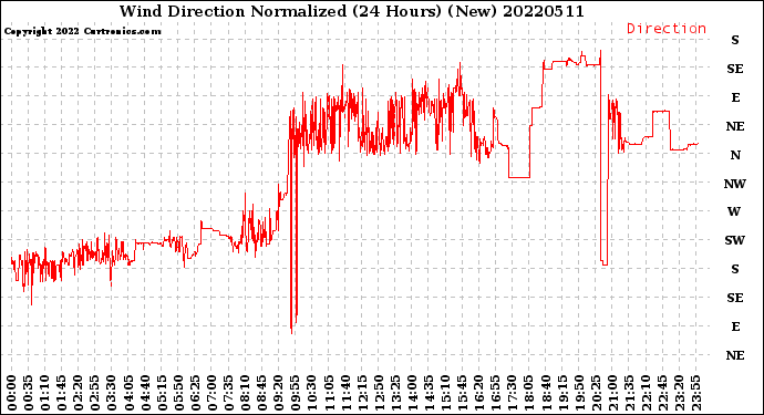 Milwaukee Weather Wind Direction<br>Normalized<br>(24 Hours) (New)