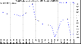 Milwaukee Weather Wind Chill<br>Hourly Average<br>(24 Hours)