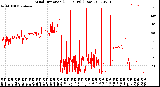 Milwaukee Weather Wind Direction<br>(24 Hours) (Raw)