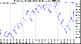 Milwaukee Weather Barometric Pressure<br>per Hour<br>(24 Hours)