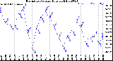 Milwaukee Weather Barometric Pressure<br>Daily High