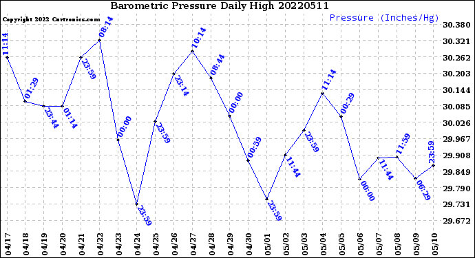 Milwaukee Weather Barometric Pressure<br>Daily High