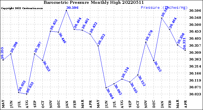 Milwaukee Weather Barometric Pressure<br>Monthly High